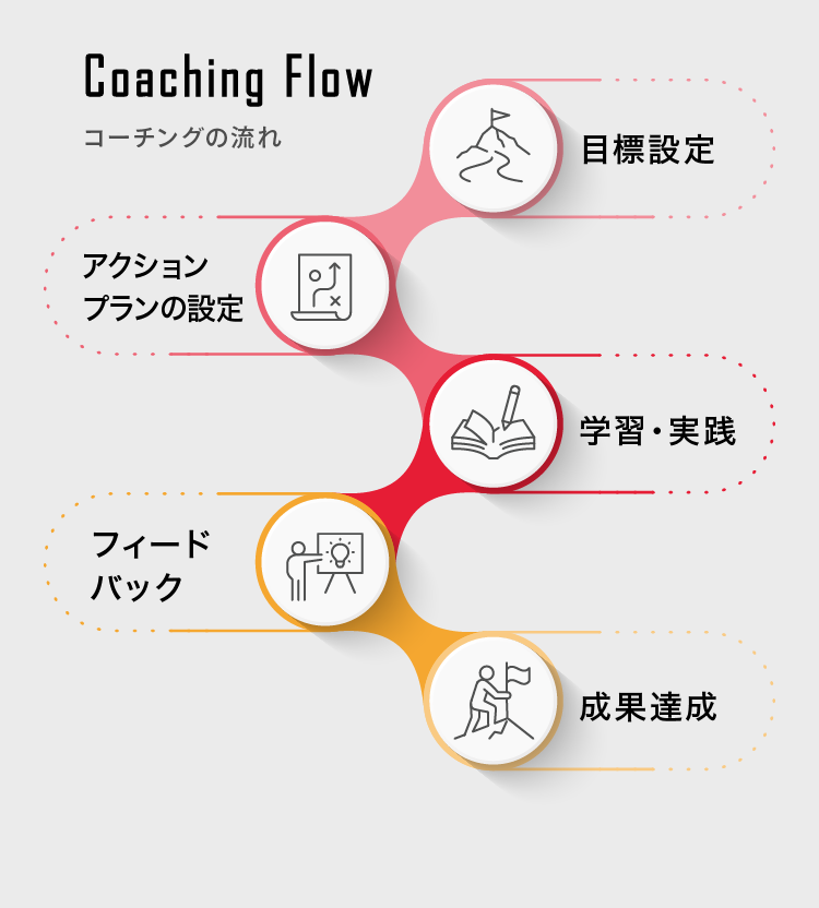 コーチングの流れ:目標設定→アクションプランの設定→学習・実践→フィードバック→成果達成
